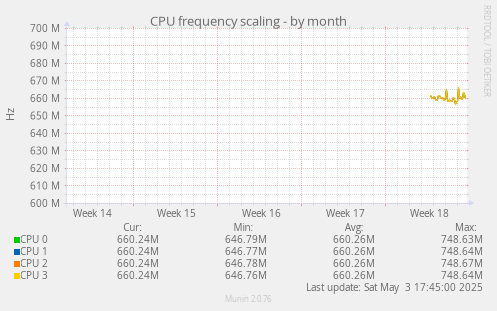 CPU frequency scaling