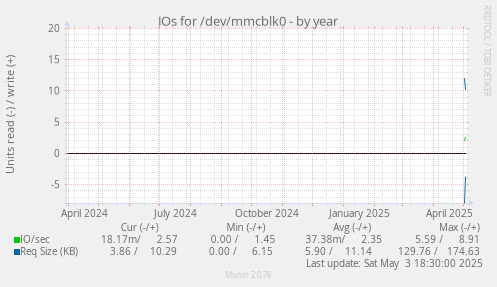 IOs for /dev/mmcblk0