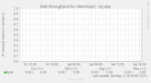 Disk throughput for /dev/loop1