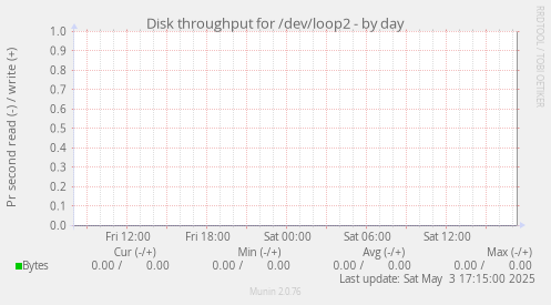 Disk throughput for /dev/loop2