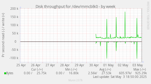 Disk throughput for /dev/mmcblk0
