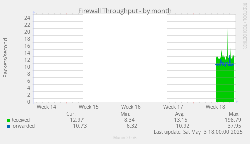 Firewall Throughput