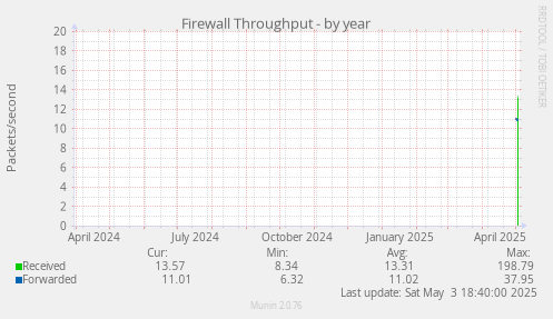 Firewall Throughput