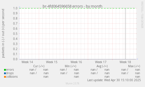 br-4fd064596658 errors