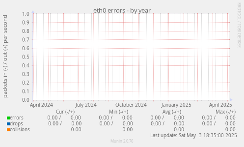 eth0 errors