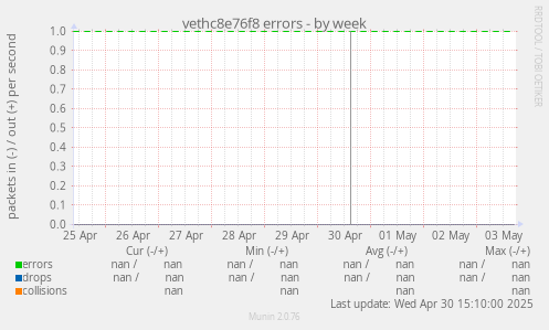 vethc8e76f8 errors