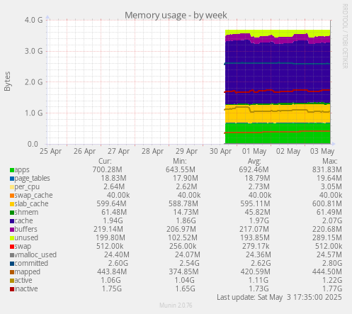 Memory usage