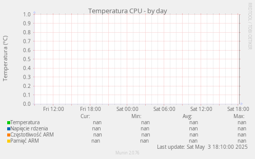 Temperatura CPU