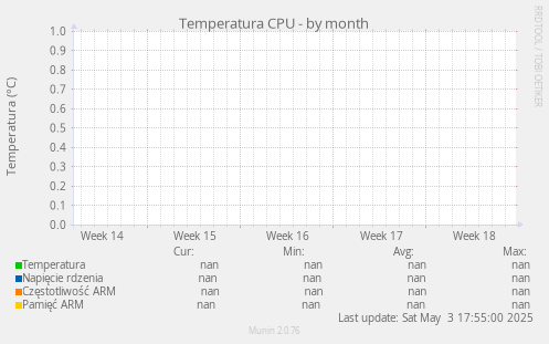 Temperatura CPU