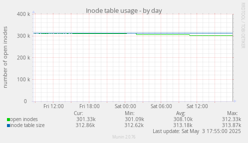 Inode table usage