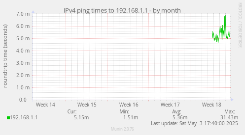 IPv4 ping times to 192.168.1.1