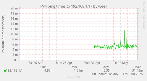 IPv4 ping times to 192.168.1.1
