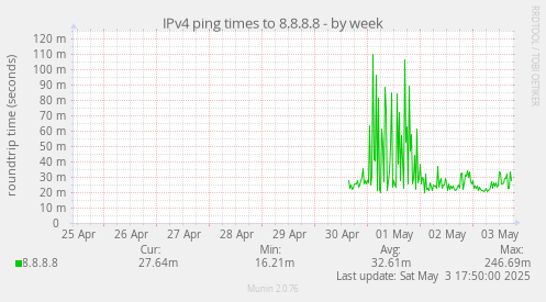 IPv4 ping times to 8.8.8.8