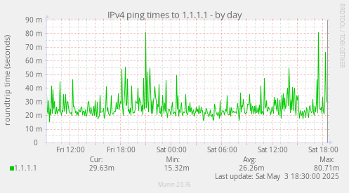 IPv4 ping times to 1.1.1.1