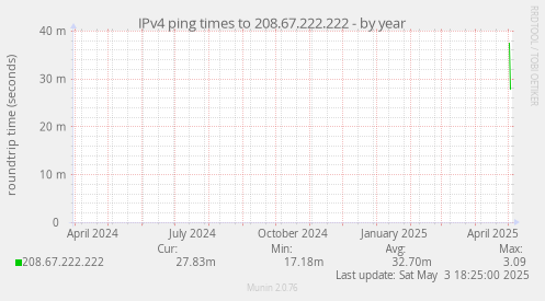 IPv4 ping times to 208.67.222.222