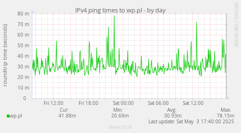 IPv4 ping times to wp.pl