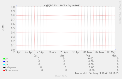 Logged in users